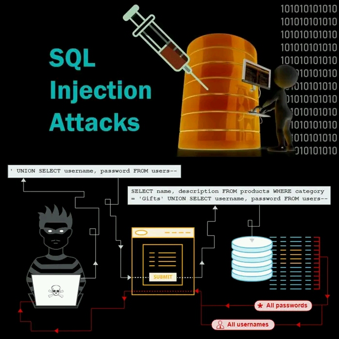 HOW TO PREVENT SQL INJECTION - ThingsCouplesDo